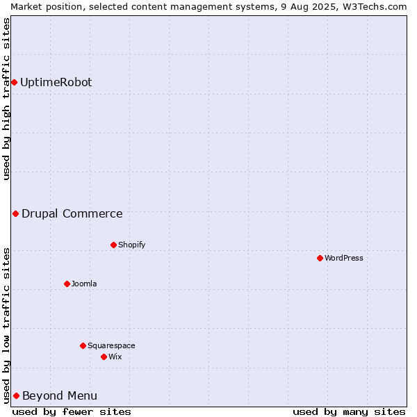 Market position of Beyond Menu vs. Drupal Commerce vs. UptimeRobot