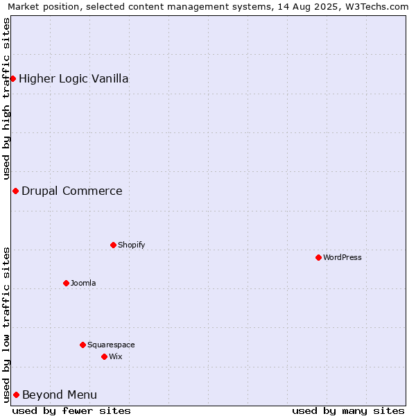 Market position of Beyond Menu vs. Drupal Commerce vs. Higher Logic Vanilla