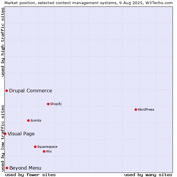 Market position of Beyond Menu vs. Drupal Commerce vs. Visual Page