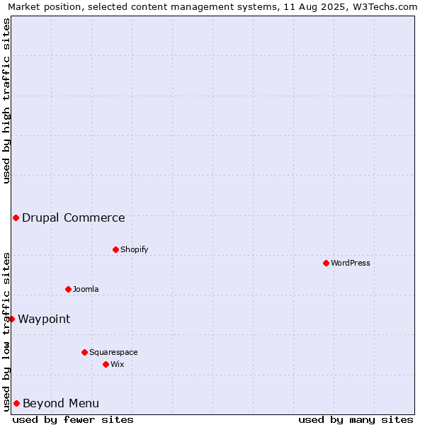 Market position of Beyond Menu vs. Drupal Commerce vs. Waypoint