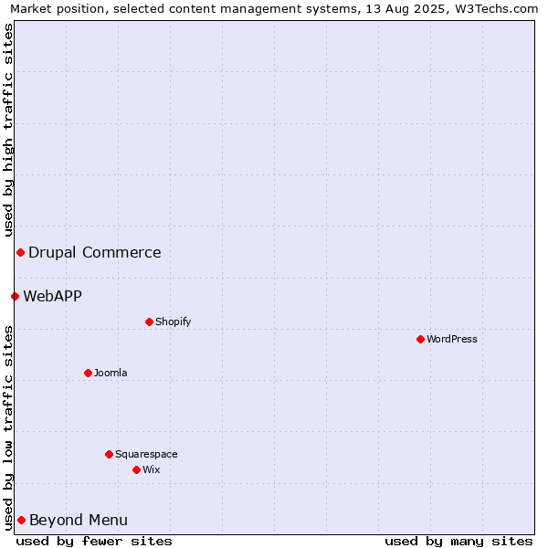 Market position of Beyond Menu vs. Drupal Commerce vs. WebAPP