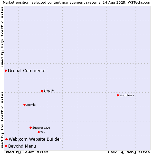 Market position of Web.com Website Builder vs. Beyond Menu vs. Drupal Commerce