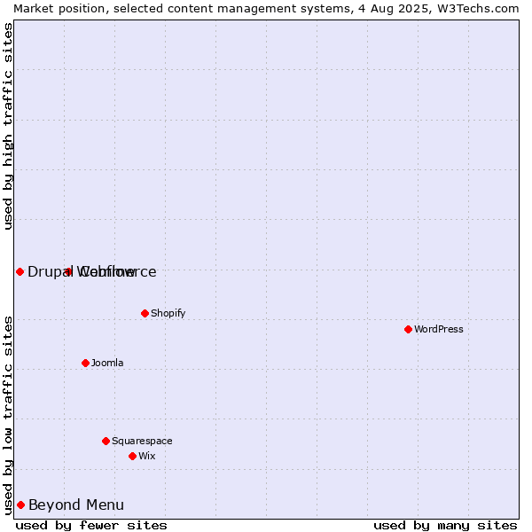 Market position of Webflow vs. Beyond Menu vs. Drupal Commerce