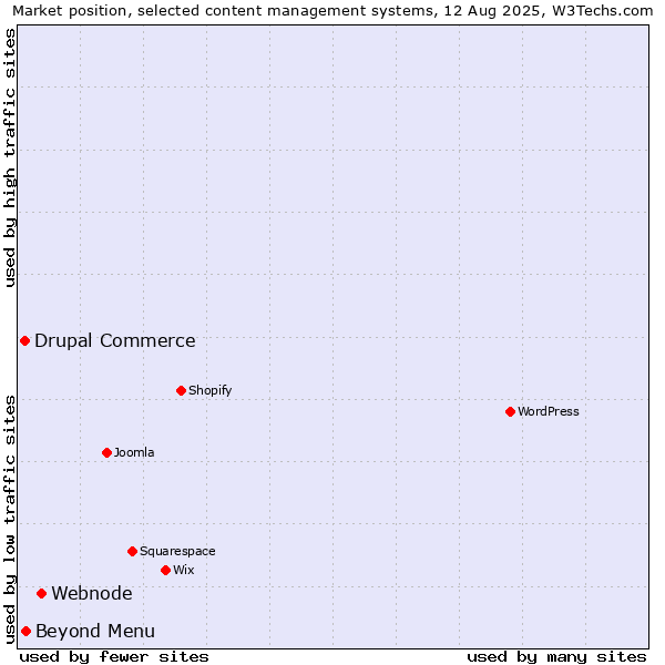 Market position of Webnode vs. Beyond Menu vs. Drupal Commerce