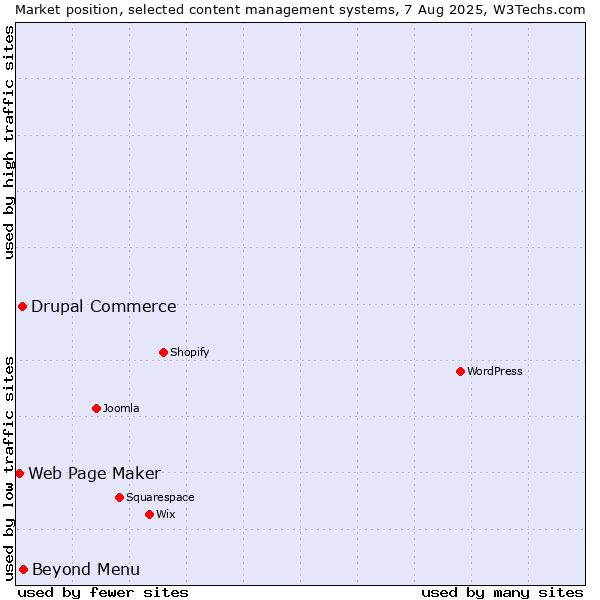 Market position of Beyond Menu vs. Drupal Commerce vs. Web Page Maker