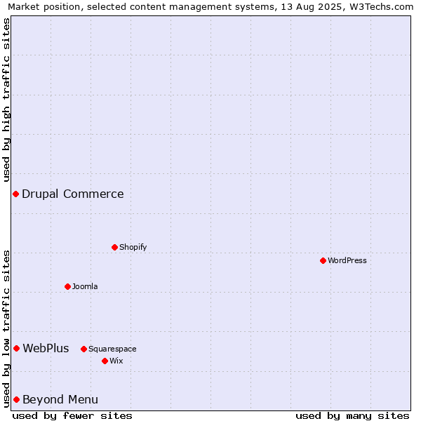 Market position of WebPlus vs. Beyond Menu vs. Drupal Commerce
