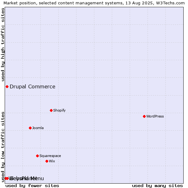 Market position of Beyond Menu vs. Drupal Commerce vs. WebsPlanet