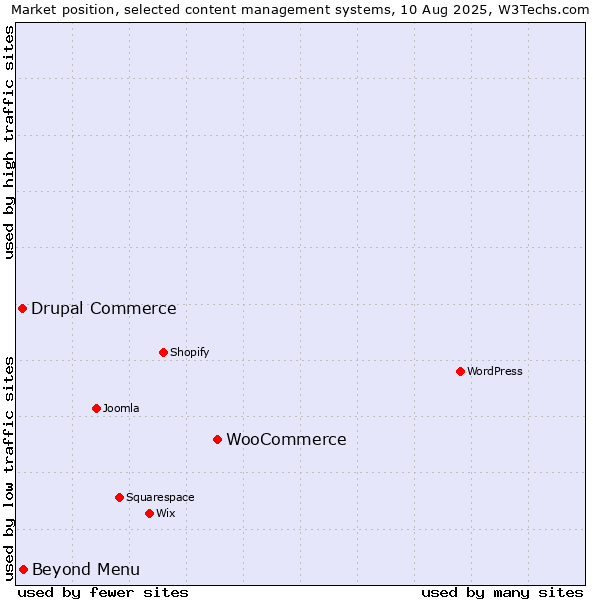 Market position of WooCommerce vs. Beyond Menu vs. Drupal Commerce