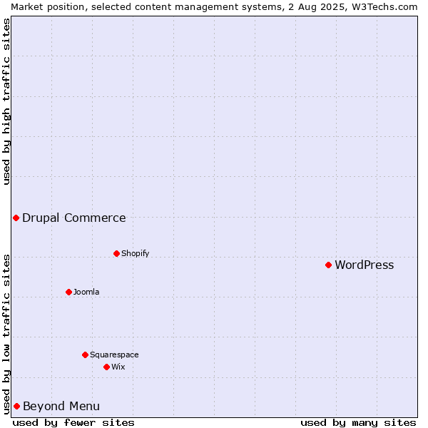 Market position of WordPress vs. Beyond Menu vs. Drupal Commerce