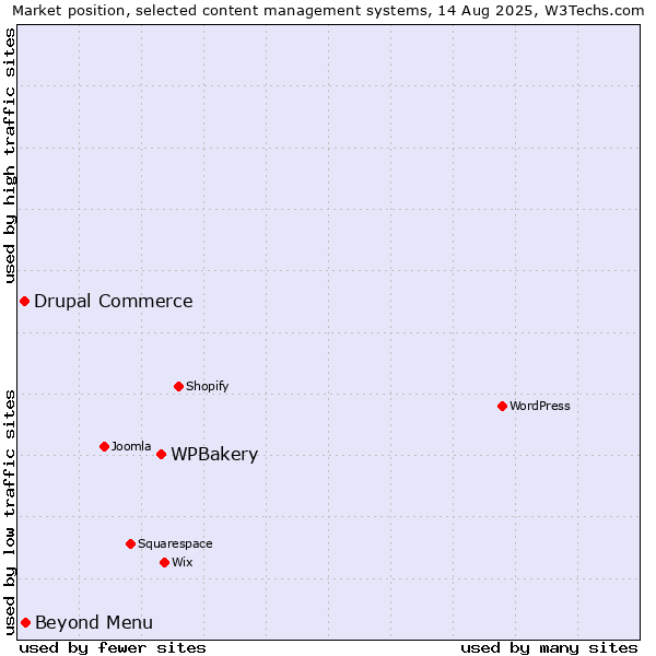 Market position of WPBakery vs. Beyond Menu vs. Drupal Commerce