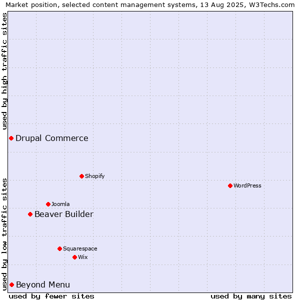 Market position of Beaver Builder vs. Beyond Menu vs. Drupal Commerce
