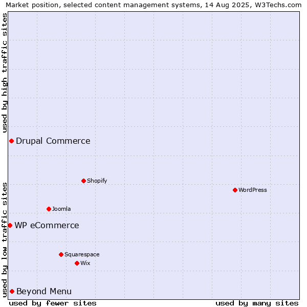Market position of Beyond Menu vs. Drupal Commerce vs. WP eCommerce