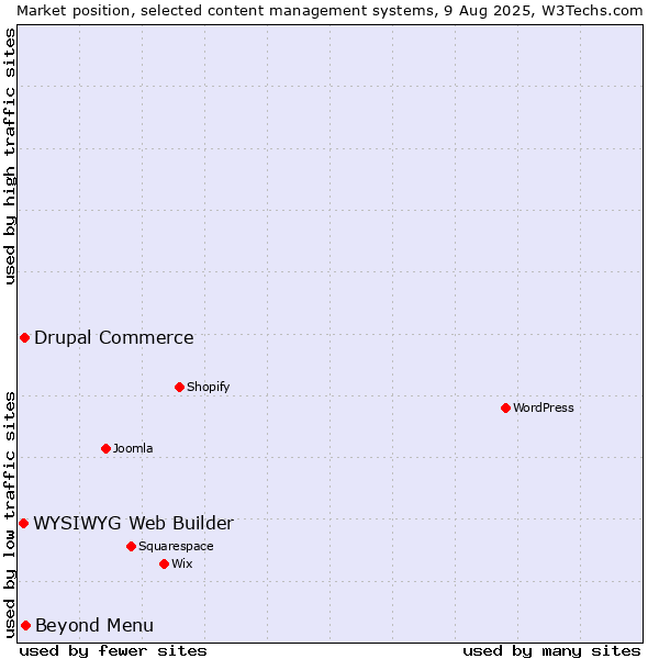 Market position of Beyond Menu vs. Drupal Commerce vs. WYSIWYG Web Builder