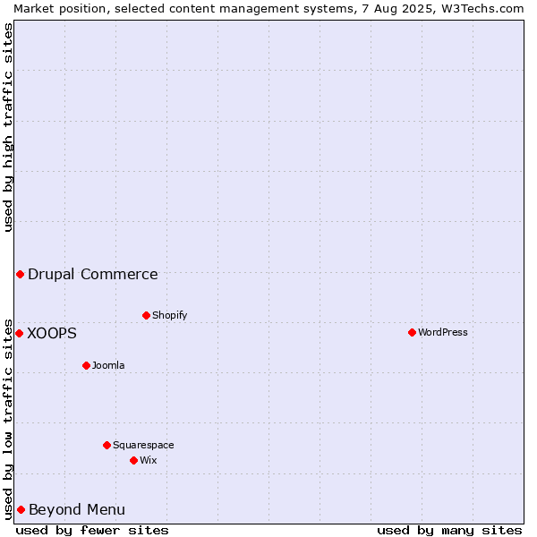 Market position of Beyond Menu vs. Drupal Commerce vs. XOOPS