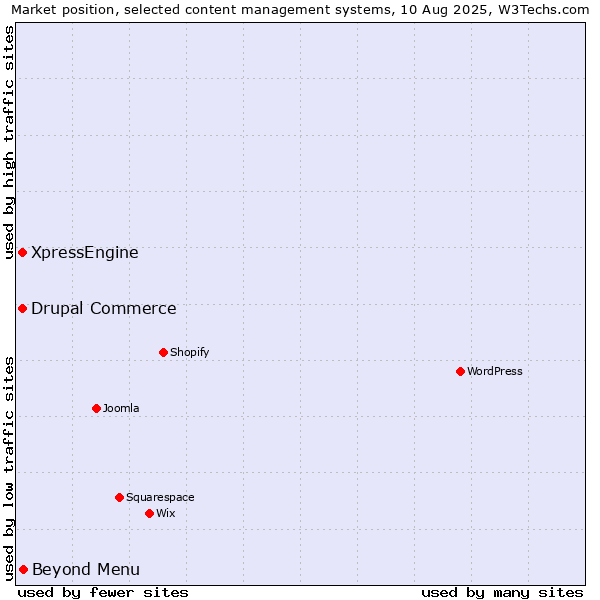 Market position of Beyond Menu vs. Drupal Commerce vs. XpressEngine