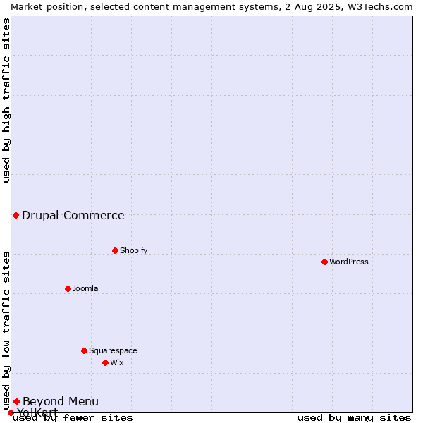 Market position of Beyond Menu vs. Drupal Commerce vs. Yo!Kart