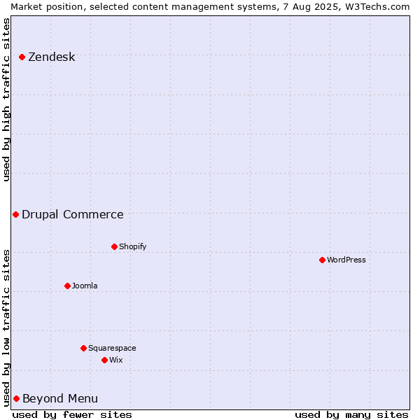 Market position of Zendesk vs. Beyond Menu vs. Drupal Commerce