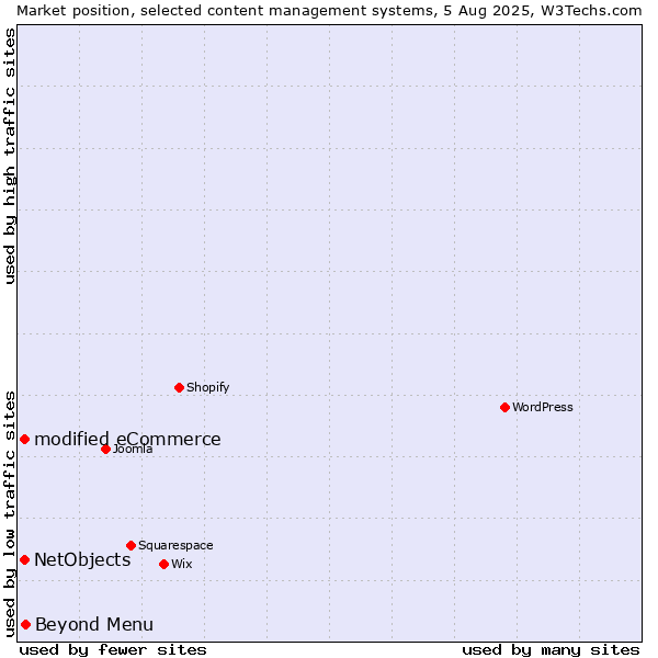 Market position of Beyond Menu vs. modified eCommerce vs. NetObjects