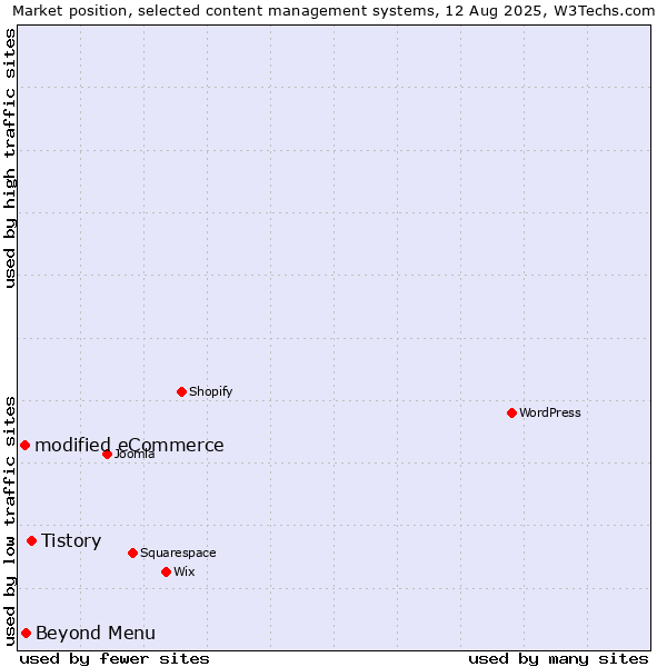 Market position of Tistory vs. Beyond Menu vs. modified eCommerce
