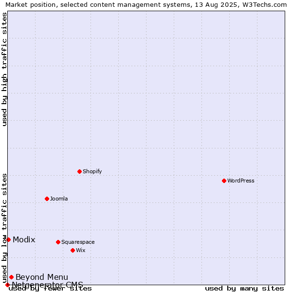 Market position of Beyond Menu vs. Modix vs. Netgenerator CMS