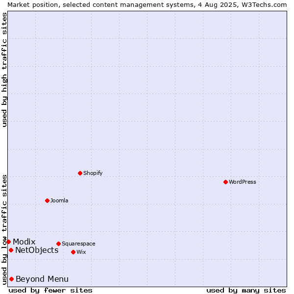 Market position of Beyond Menu vs. NetObjects vs. Modix