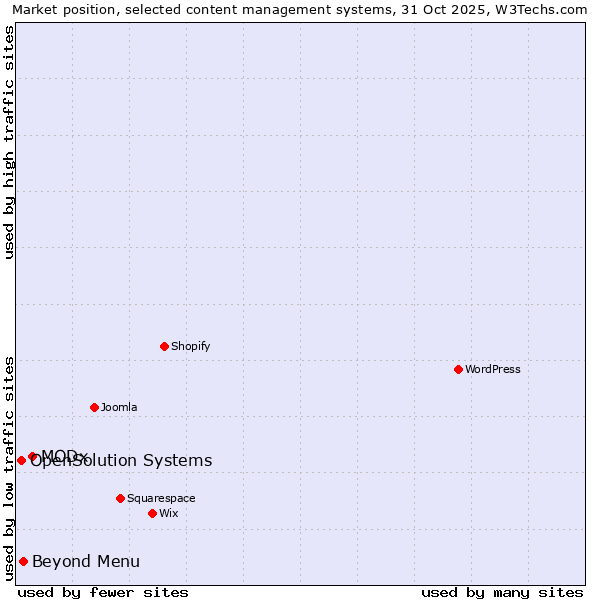 Market position of MODx vs. Beyond Menu vs. OpenSolution Systems