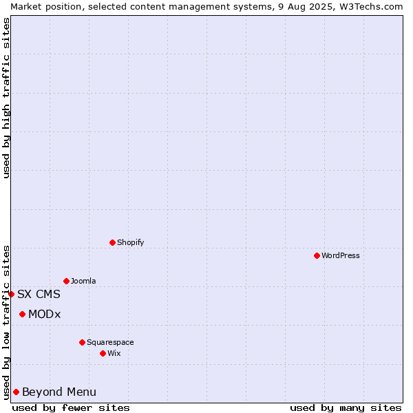 Market position of MODx vs. Beyond Menu vs. SX CMS
