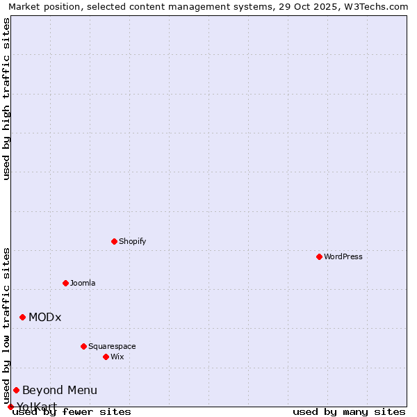 Market position of MODx vs. Beyond Menu vs. Yo!Kart