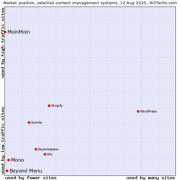 Market position of Mono vs. Beyond Menu vs. MoinMoin