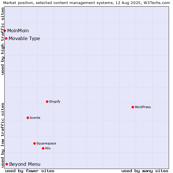 Market position of Beyond Menu vs. Movable Type vs. MoinMoin