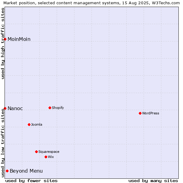Market position of Beyond Menu vs. MoinMoin vs. Nanoc