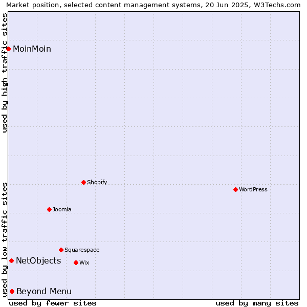 Market position of Beyond Menu vs. NetObjects vs. MoinMoin