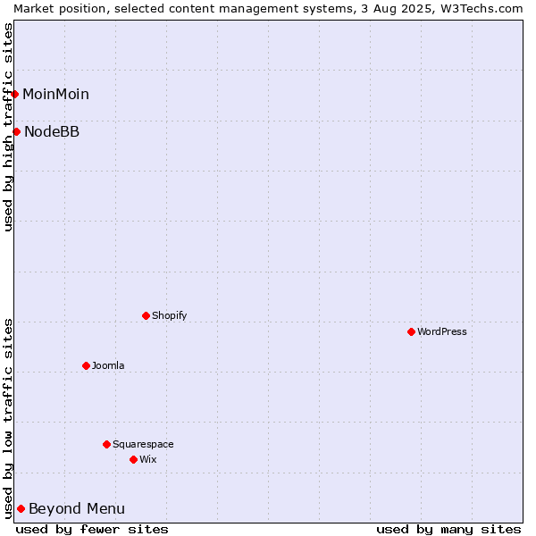 Market position of Beyond Menu vs. NodeBB vs. MoinMoin