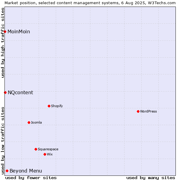 Market position of Beyond Menu vs. NQcontent vs. MoinMoin