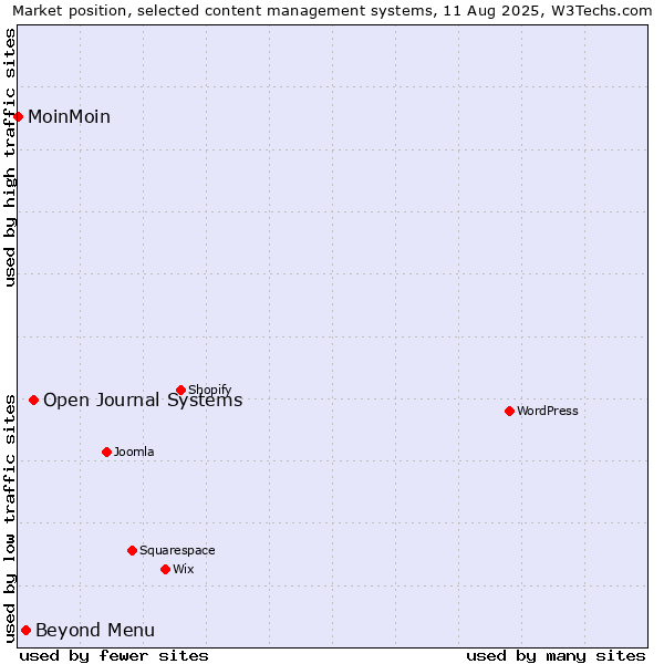Market position of Open Journal Systems vs. Beyond Menu vs. MoinMoin