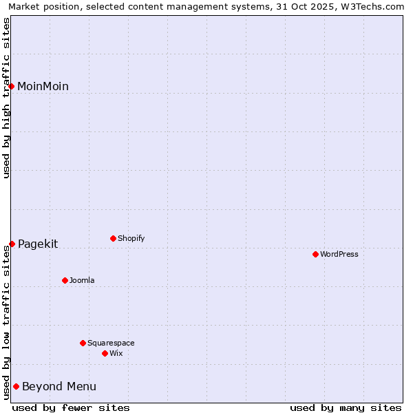 Market position of Beyond Menu vs. Pagekit vs. MoinMoin