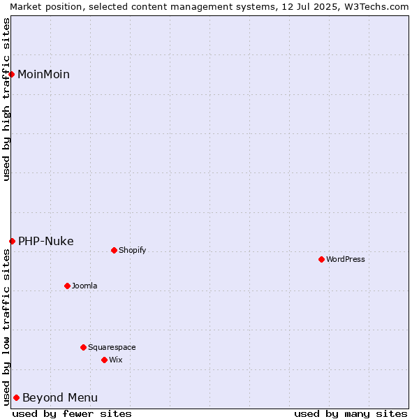 Market position of Beyond Menu vs. PHP-Nuke vs. MoinMoin