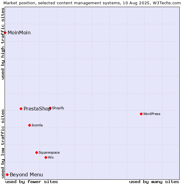 Market position of PrestaShop vs. Beyond Menu vs. MoinMoin