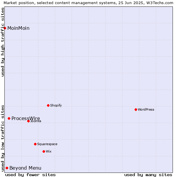 Market position of ProcessWire vs. Beyond Menu vs. MoinMoin