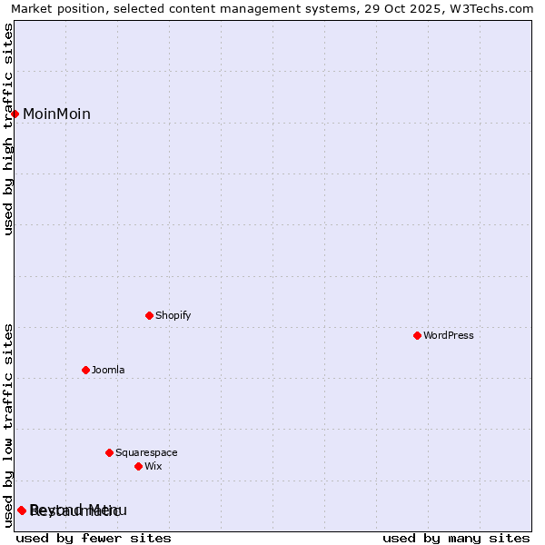Market position of Restaumatic vs. Beyond Menu vs. MoinMoin