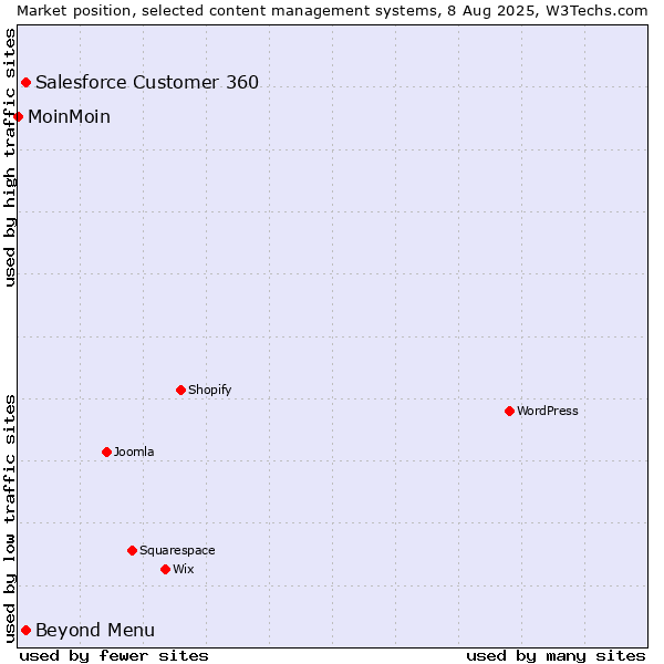Market position of Beyond Menu vs. Salesforce Customer 360 vs. MoinMoin