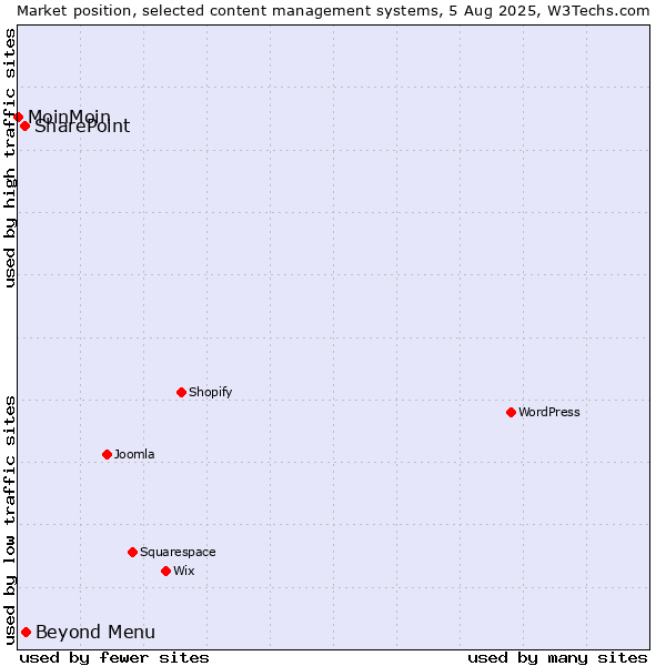 Market position of Beyond Menu vs. SharePoint vs. MoinMoin