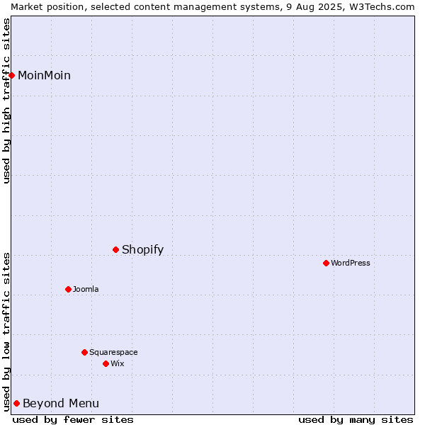 Market position of Shopify vs. Beyond Menu vs. MoinMoin