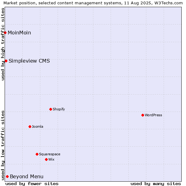 Market position of Beyond Menu vs. Simpleview CMS vs. MoinMoin