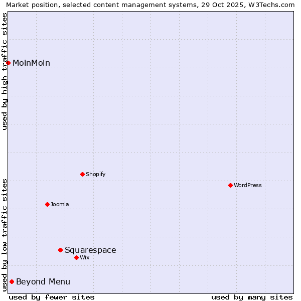 Market position of Squarespace vs. Beyond Menu vs. MoinMoin