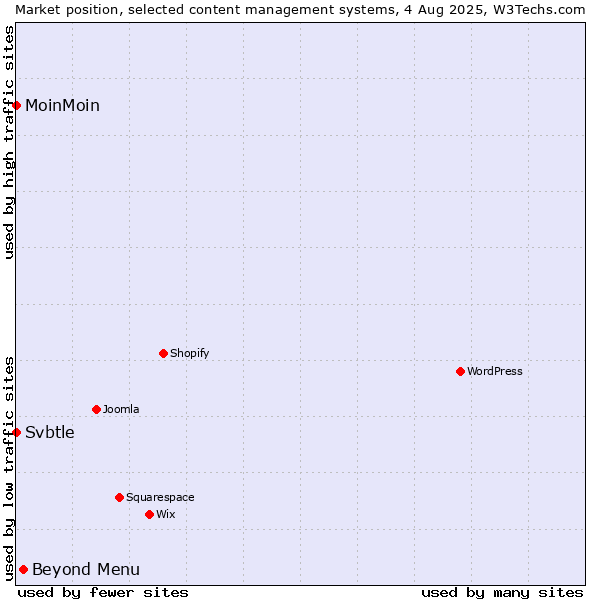 Market position of Beyond Menu vs. MoinMoin vs. Svbtle