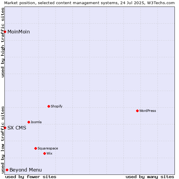 Market position of Beyond Menu vs. MoinMoin vs. SX CMS