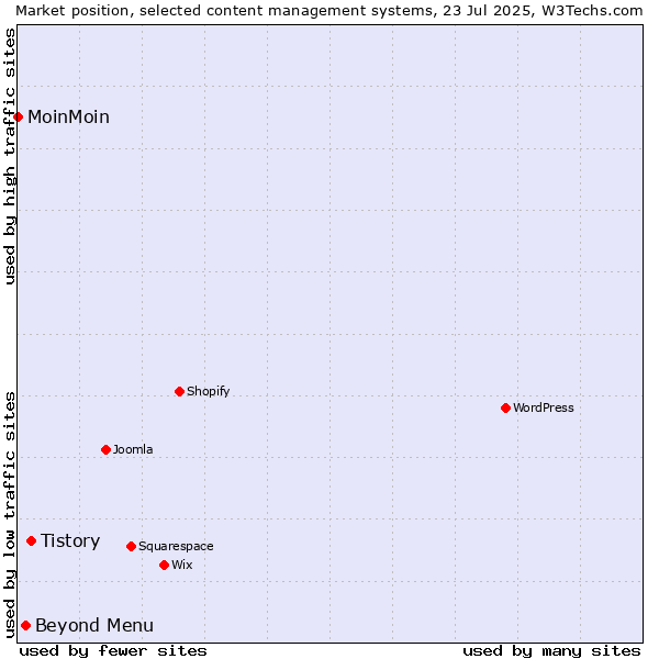 Market position of Tistory vs. Beyond Menu vs. MoinMoin