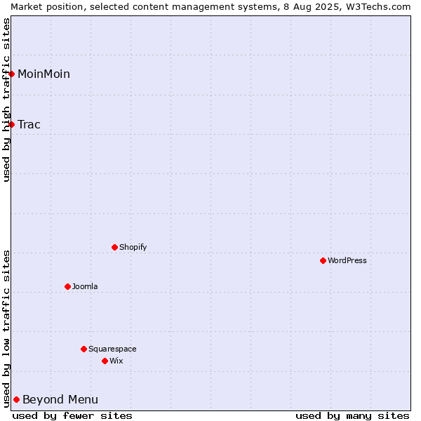 Market position of Beyond Menu vs. MoinMoin vs. Trac