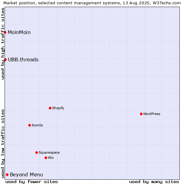 Market position of Beyond Menu vs. UBB.threads vs. MoinMoin
